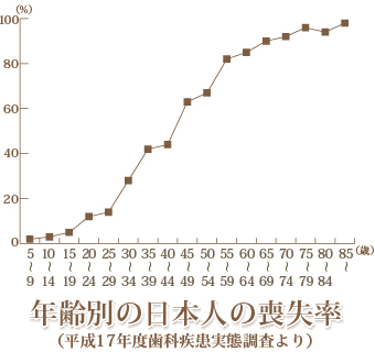 年齢別の日本人の喪失率